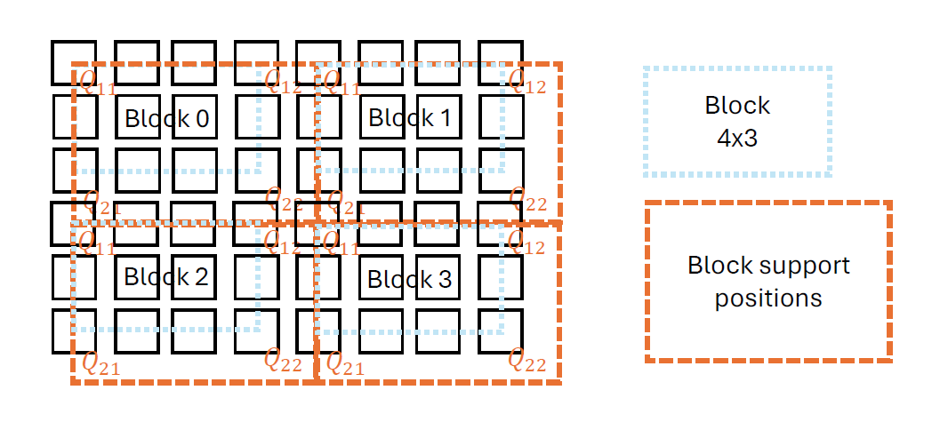 Overlapping Blocks