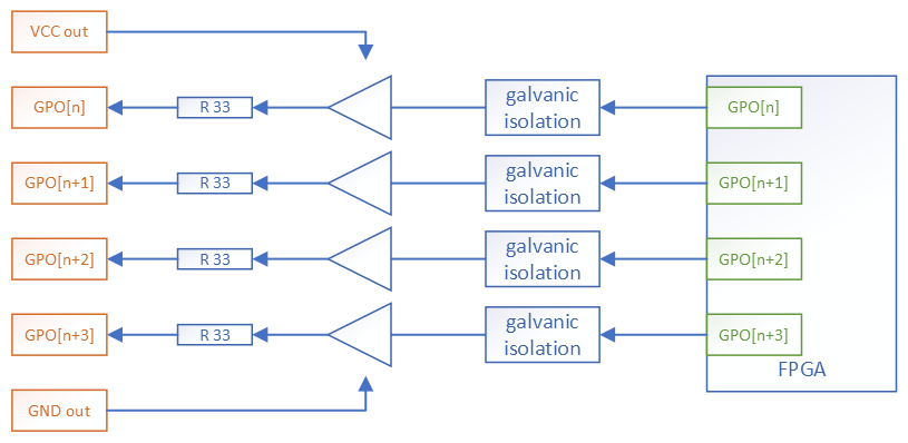 Front GPO Groups/ Trigger Output Front GPO Groups/ Trigger Output