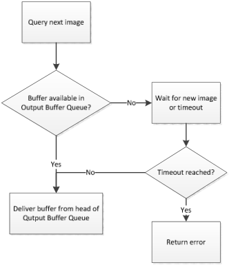 OldestFirstOverwrite Buffer Delivery