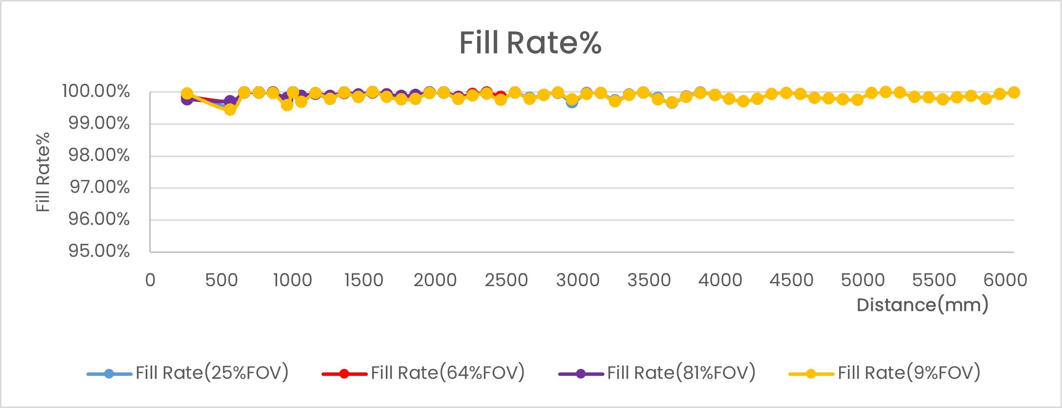 STM-501u / STM-502u Fill Rate