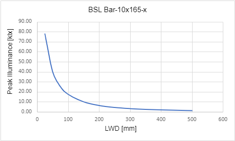 峰值照度与光源工作距离 (LWD)