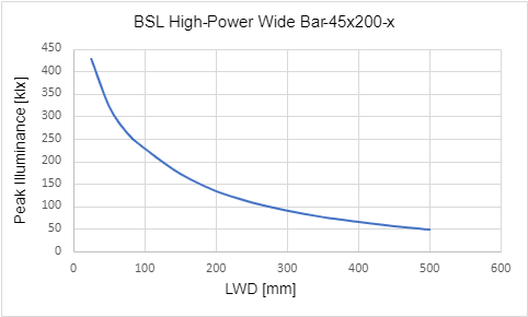 峰值照度与光源工作距离 (LWD)