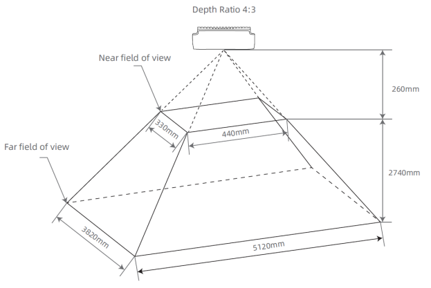 Depth Field of View Before D2C at 4:3
