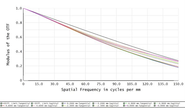 C11T-05-110-VI - Resolution versus Image Height