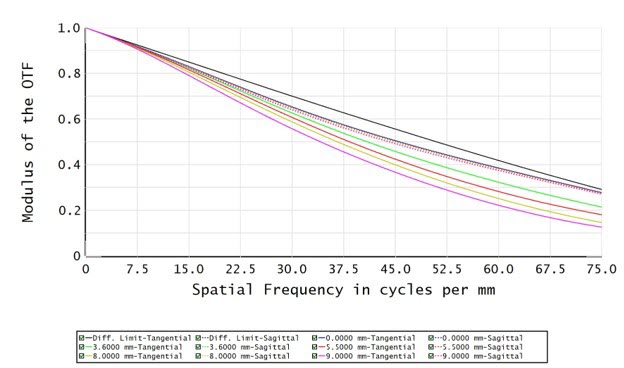 C11T-2-110-VI-C - Resolution versus Image Height