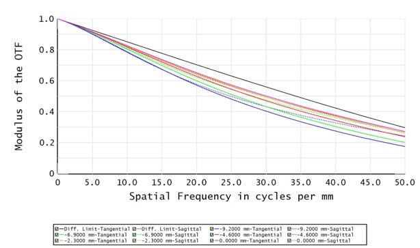 C11T-4-110-VI - Resolution versus Image Height