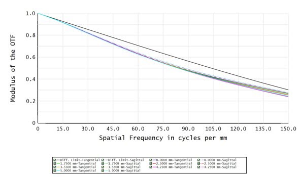 C12T-2-63-VI - Resolution versus Image Height