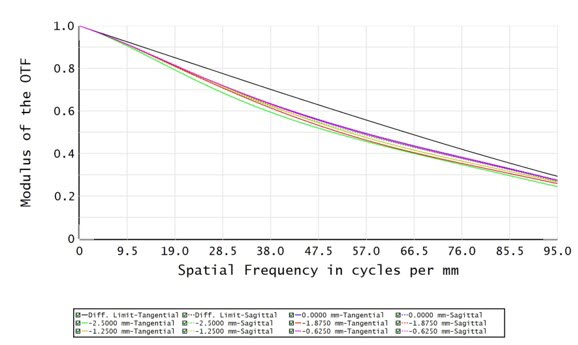 C12T-4-63-VI-C - Resolution versus Image Height