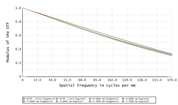 C23T-03-110-VI - Resolution versus Image Height