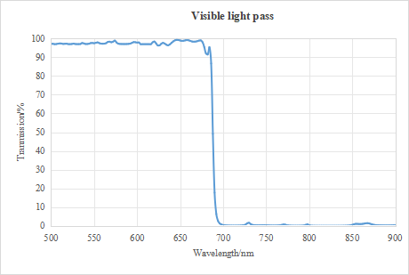 Spectral Curve of Visible Light Pass Filter