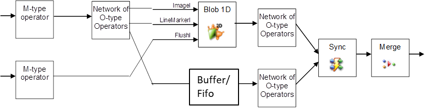 Synchronization of the Blob 1D Operator in a VisualApplets Network
