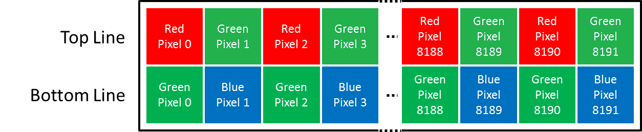 Sensor layout of a bilinear line scan camera with color pattern Red/BlueFollowedByGreen_GreenFollowedByBlue/Red