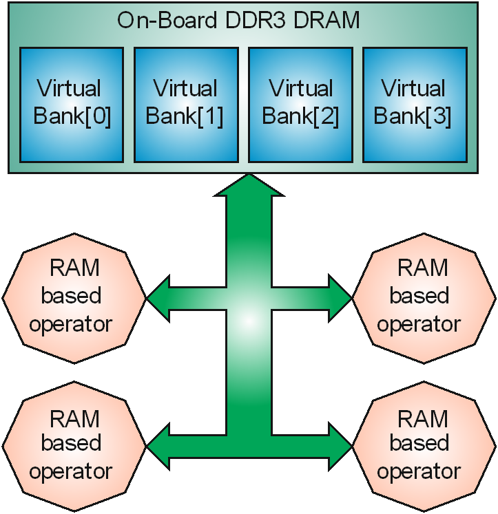 RAM architecture