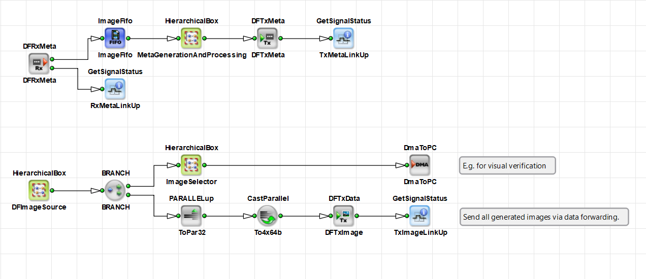 VA Design Example for a Master in a Data Forwarding Topology