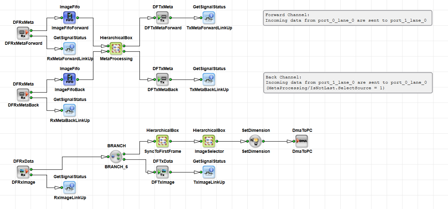 VA Design Example for a Slave Master in a Data Forwarding Topology