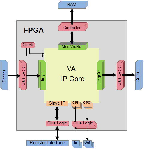 Concept of VA IP Core Interfaces