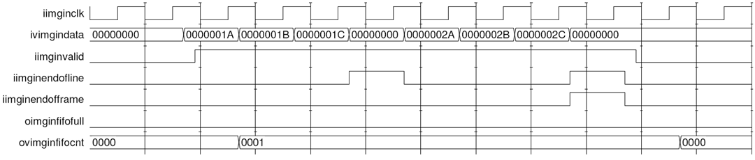 Waveform Illustrating the Protocol on an Image Input Port