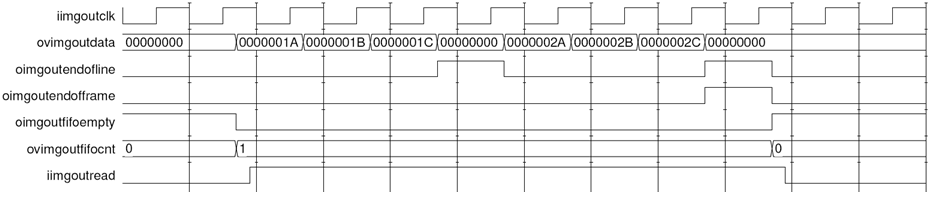 Waveform Illustrating the Protocol on an Image Output Port