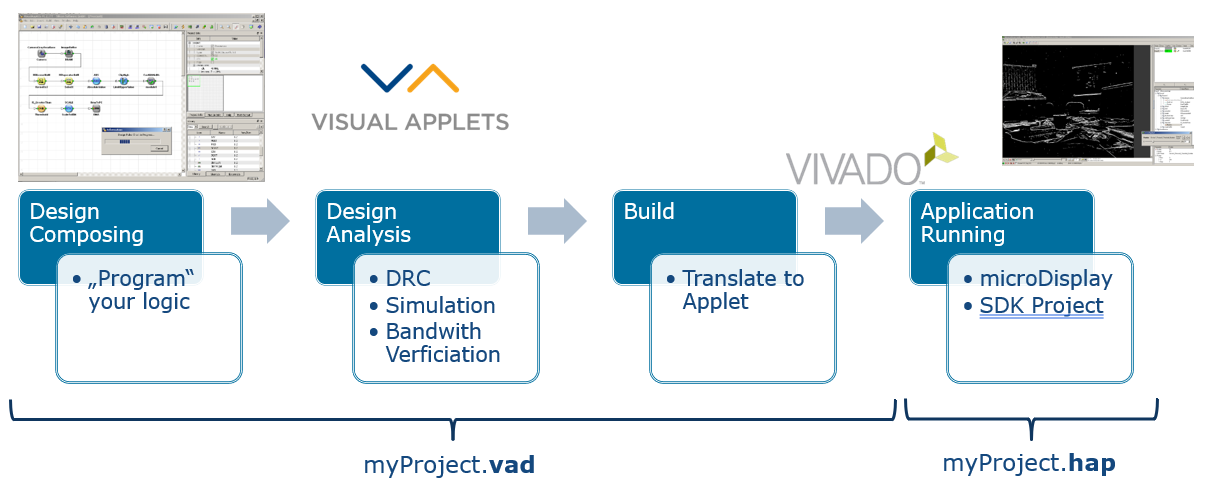 VisualApplets Workflow