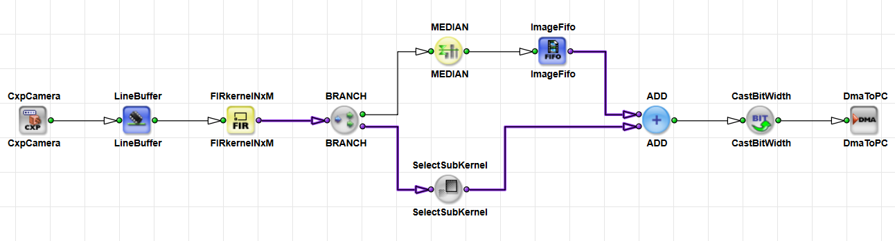 VisualApplets: Purple Links Mark Synchronization Violations VisualApplets: Purple Links Mark Synchronization Violations